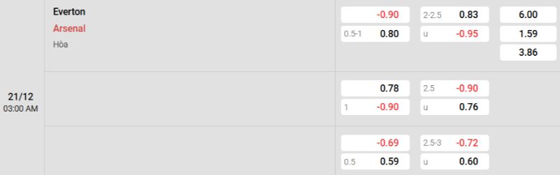 Tỷ lệ kèo Everton vs Arsenal
