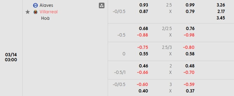 Tỷ lệ kèo Alaves vs Villarreal