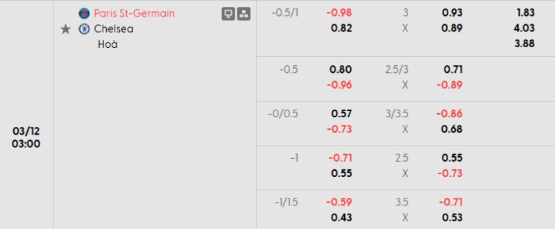 Tỷ lệ kèo PSG vs Chelsea