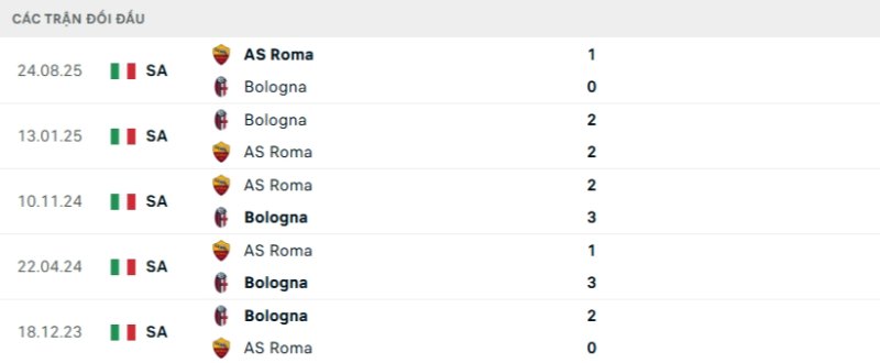 Kết quả đối đầu Bologna vs Roma
