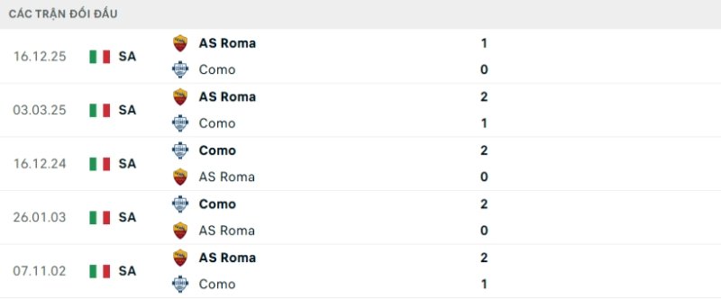 Kết quả đối đầu Como vs Roma