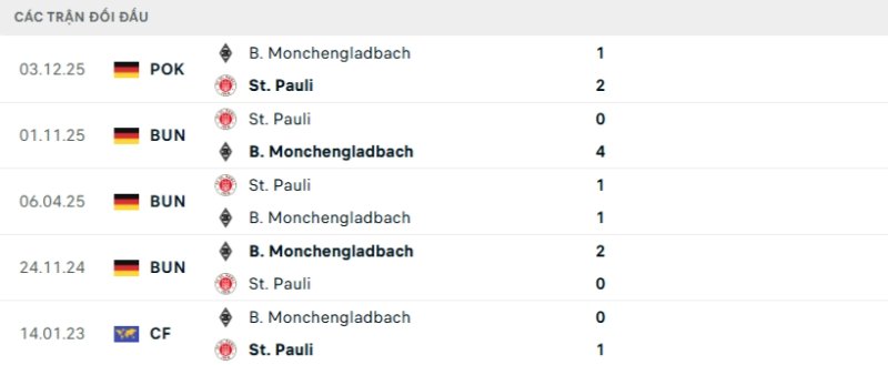Kết quả đối đầu Monchengladbach vs St Pauli