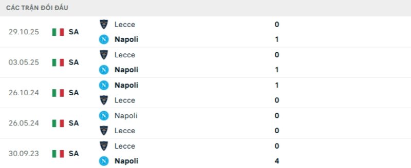 Kết quả đối đầu Napoli vs Lecce